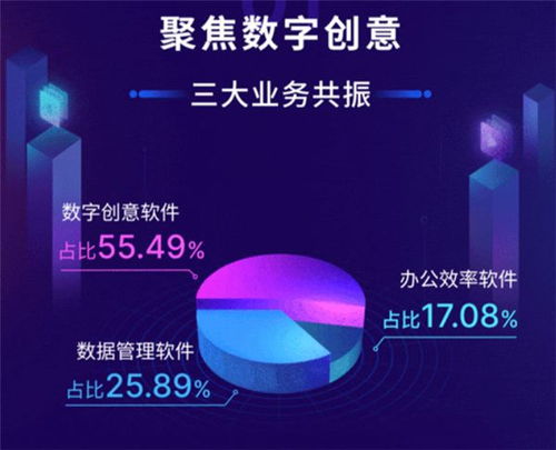 萬興科技2020年業績強勁增長，數字創意業務驅動未來